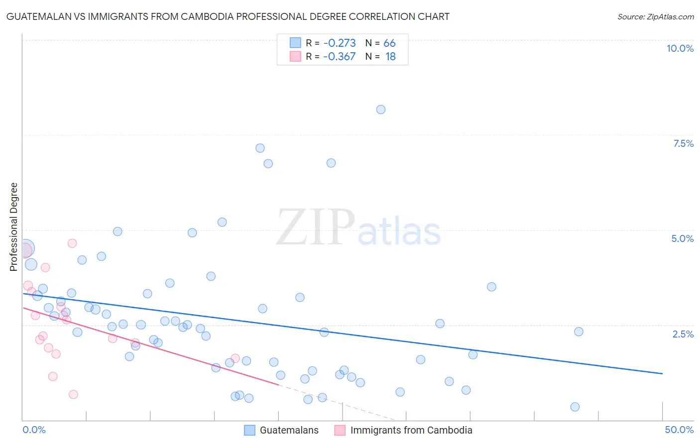 Guatemalan vs Immigrants from Cambodia Professional Degree