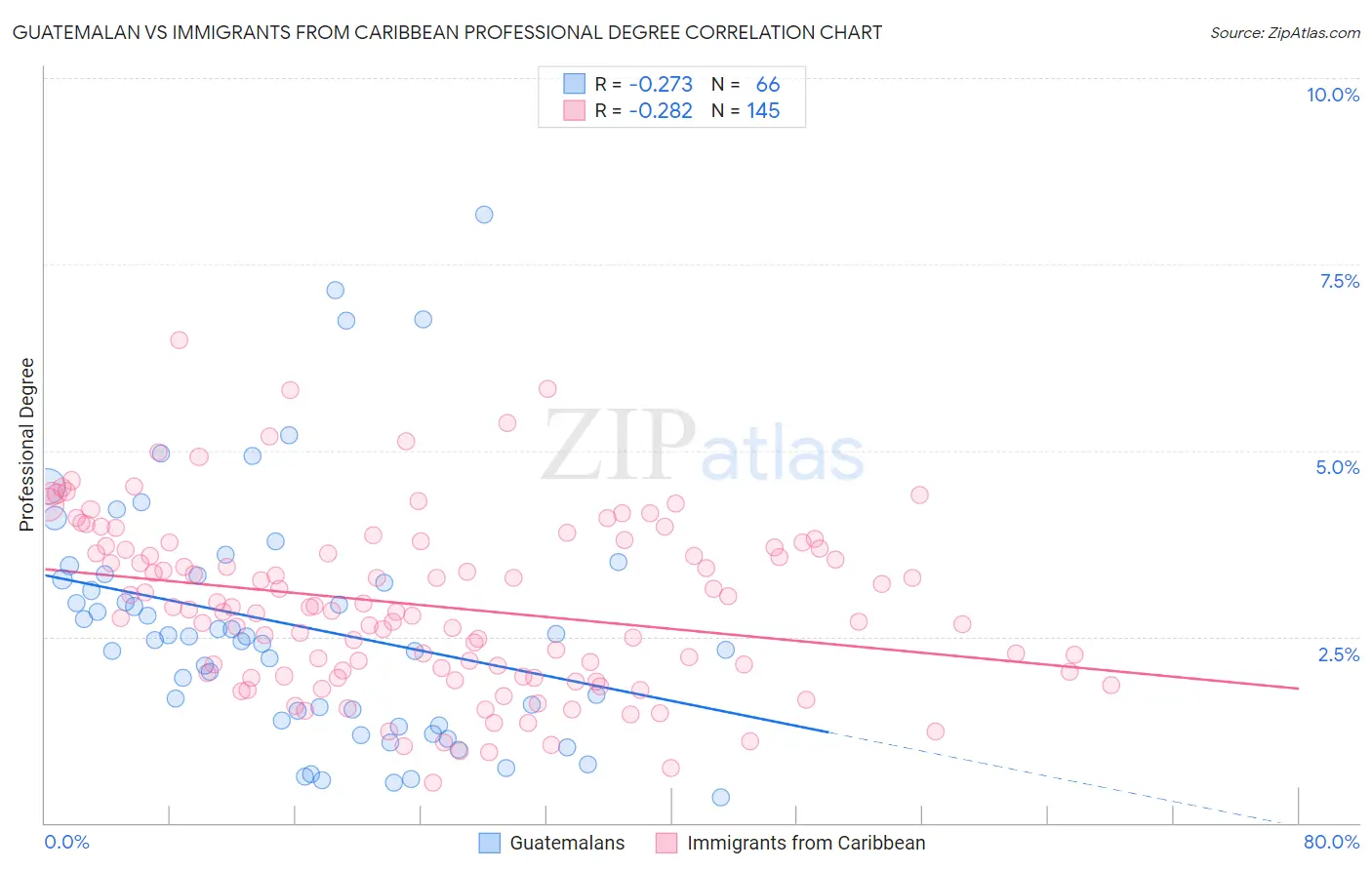 Guatemalan vs Immigrants from Caribbean Professional Degree