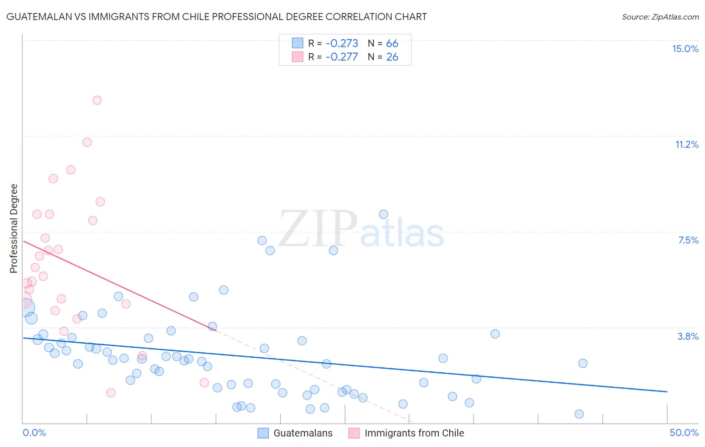 Guatemalan vs Immigrants from Chile Professional Degree