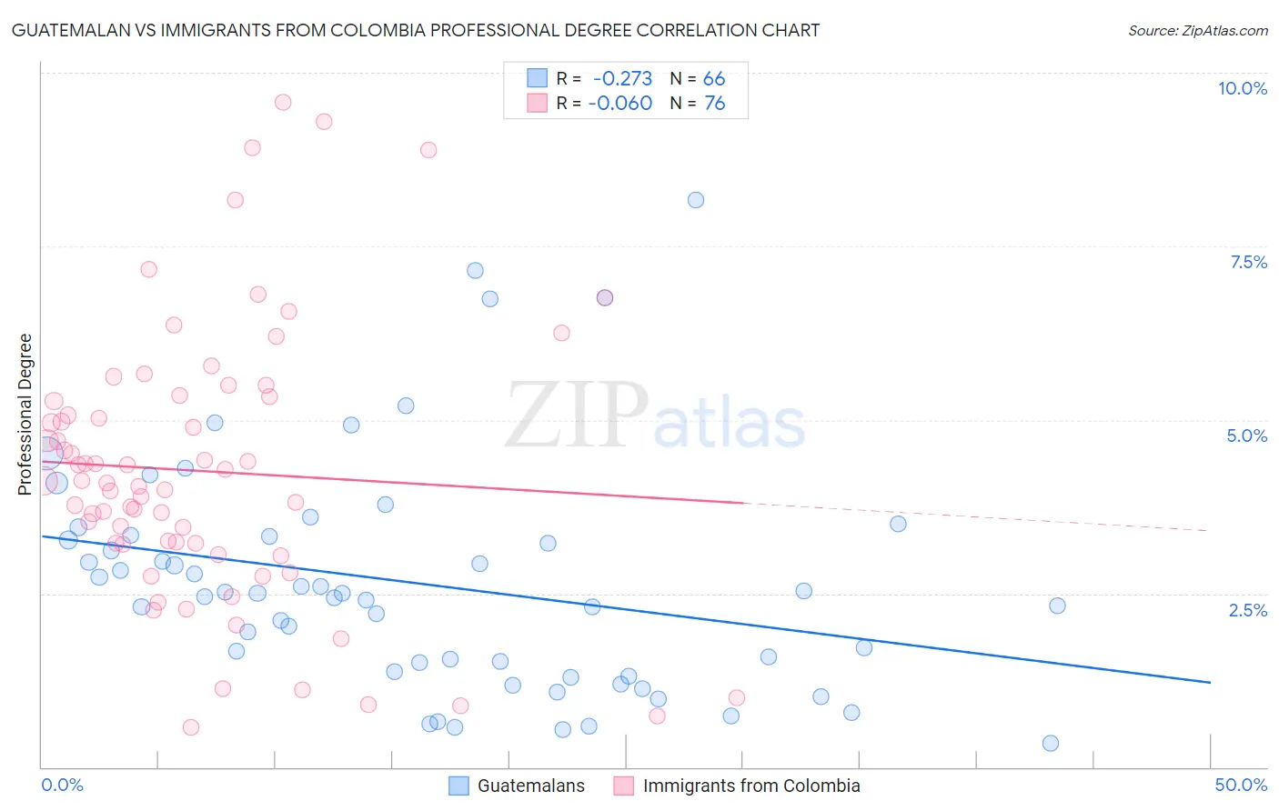 Guatemalan vs Immigrants from Colombia Professional Degree