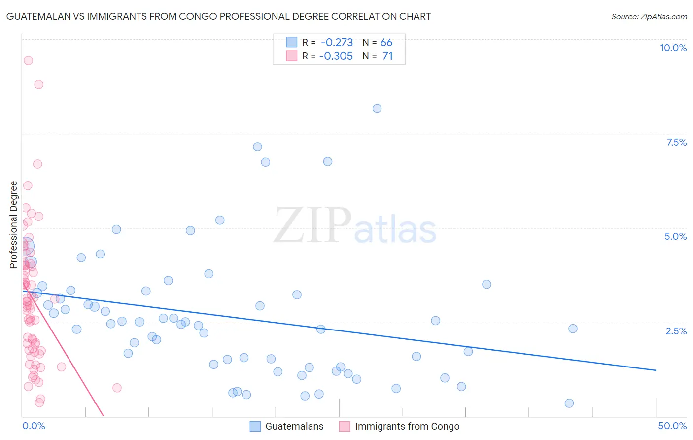 Guatemalan vs Immigrants from Congo Professional Degree