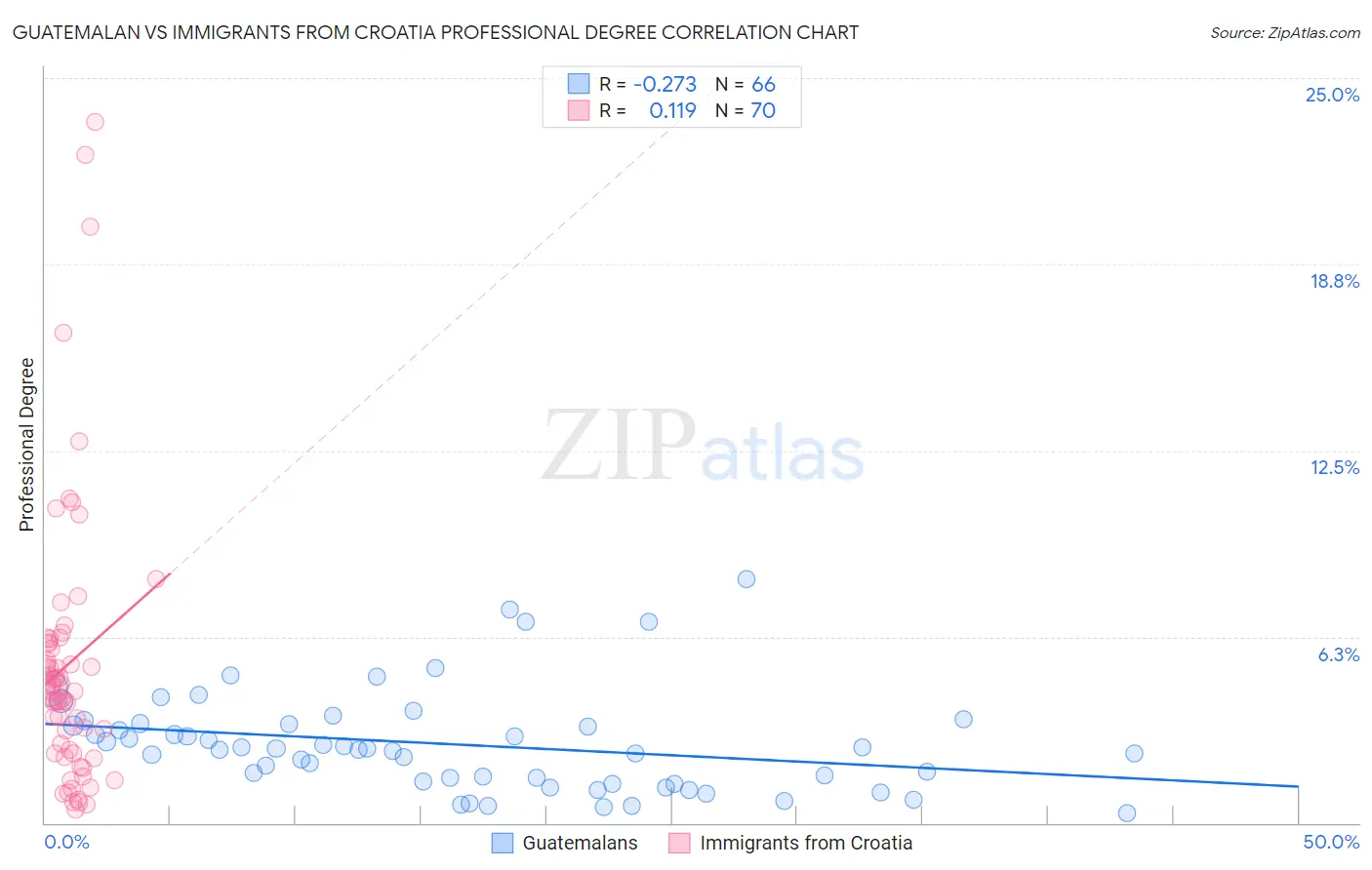 Guatemalan vs Immigrants from Croatia Professional Degree