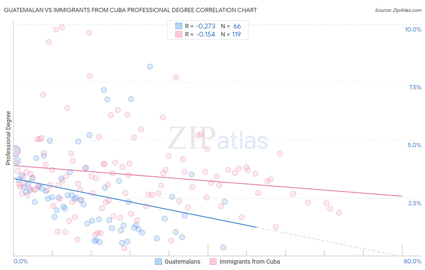 Guatemalan vs Immigrants from Cuba Professional Degree