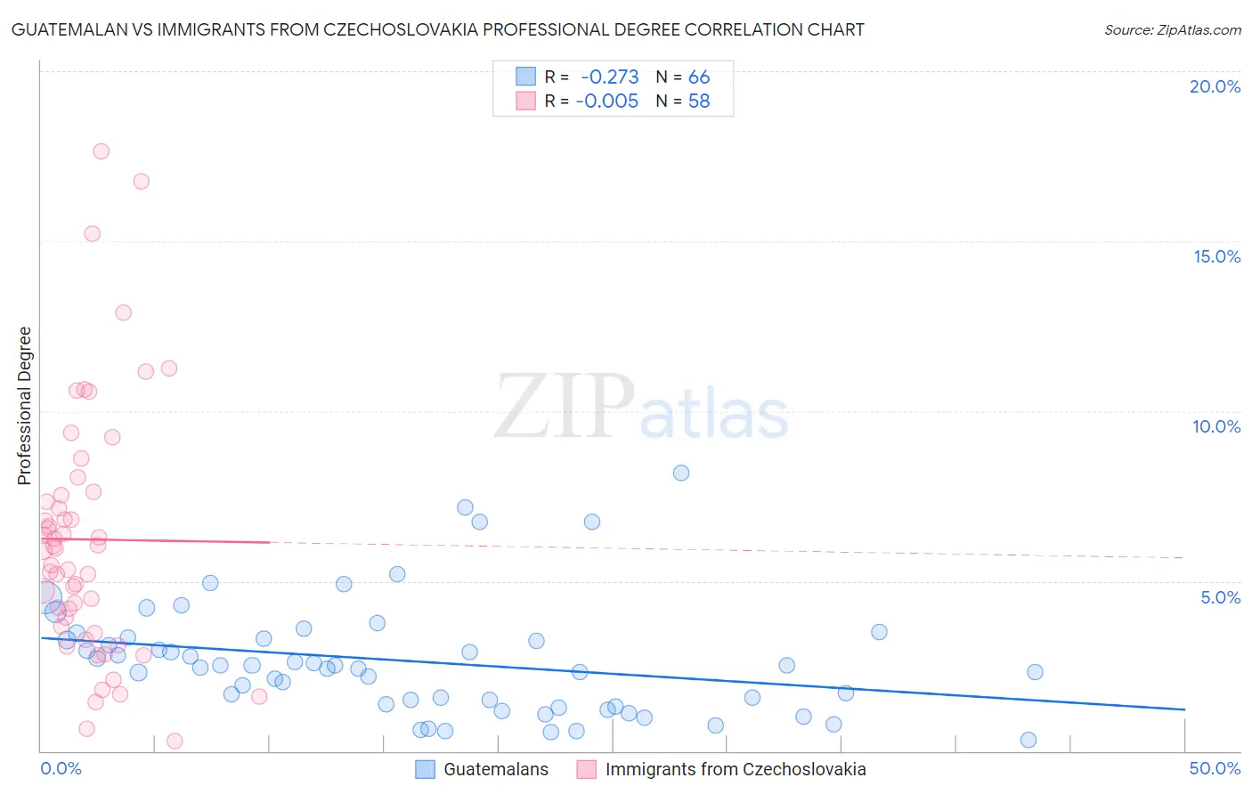 Guatemalan vs Immigrants from Czechoslovakia Professional Degree