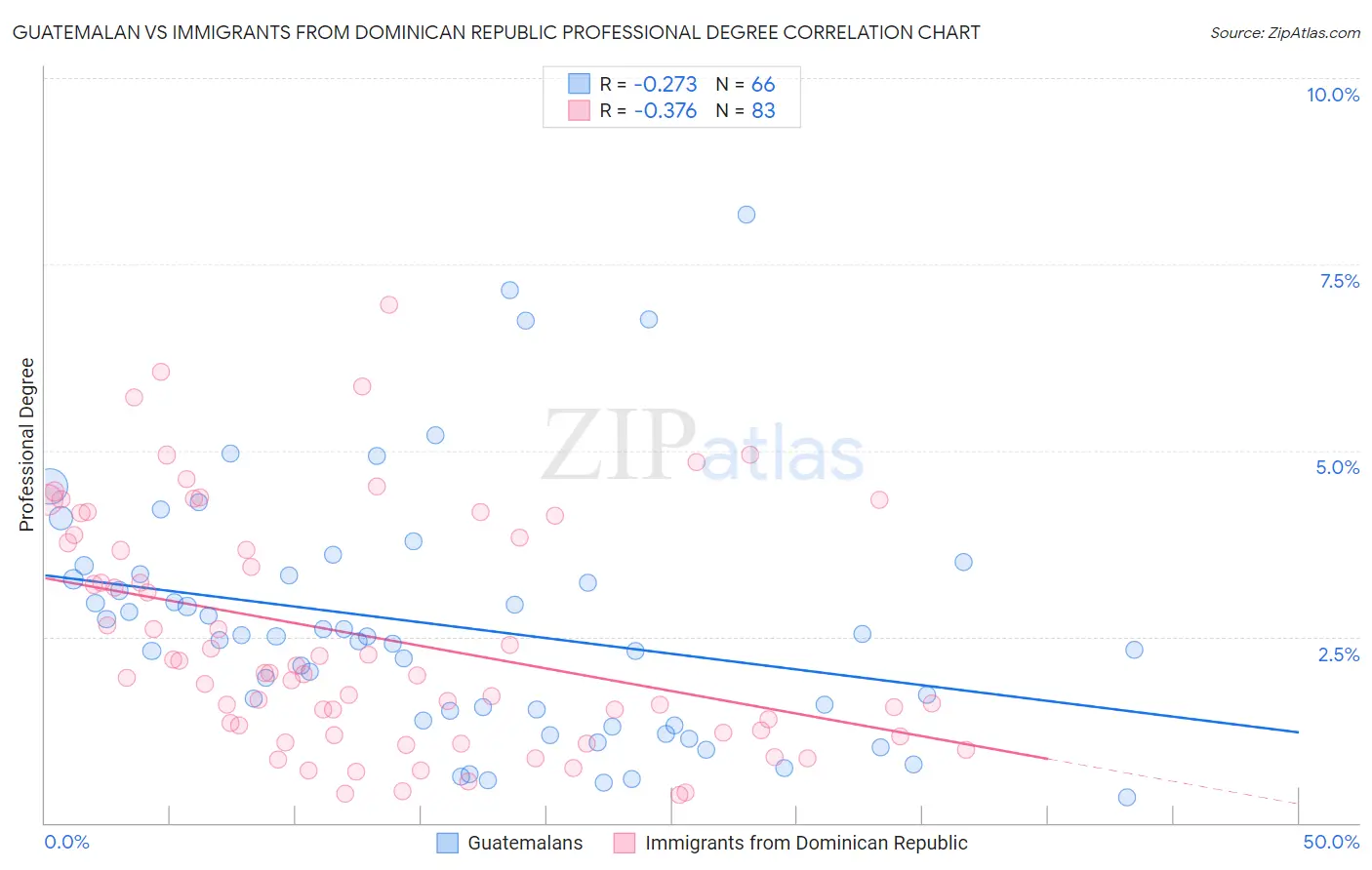 Guatemalan vs Immigrants from Dominican Republic Professional Degree