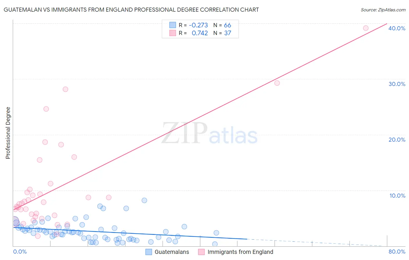Guatemalan vs Immigrants from England Professional Degree