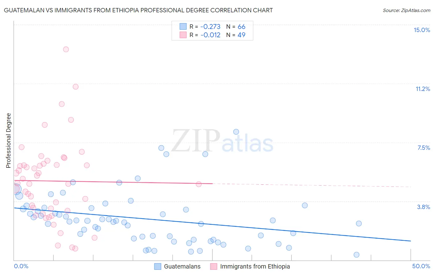 Guatemalan vs Immigrants from Ethiopia Professional Degree