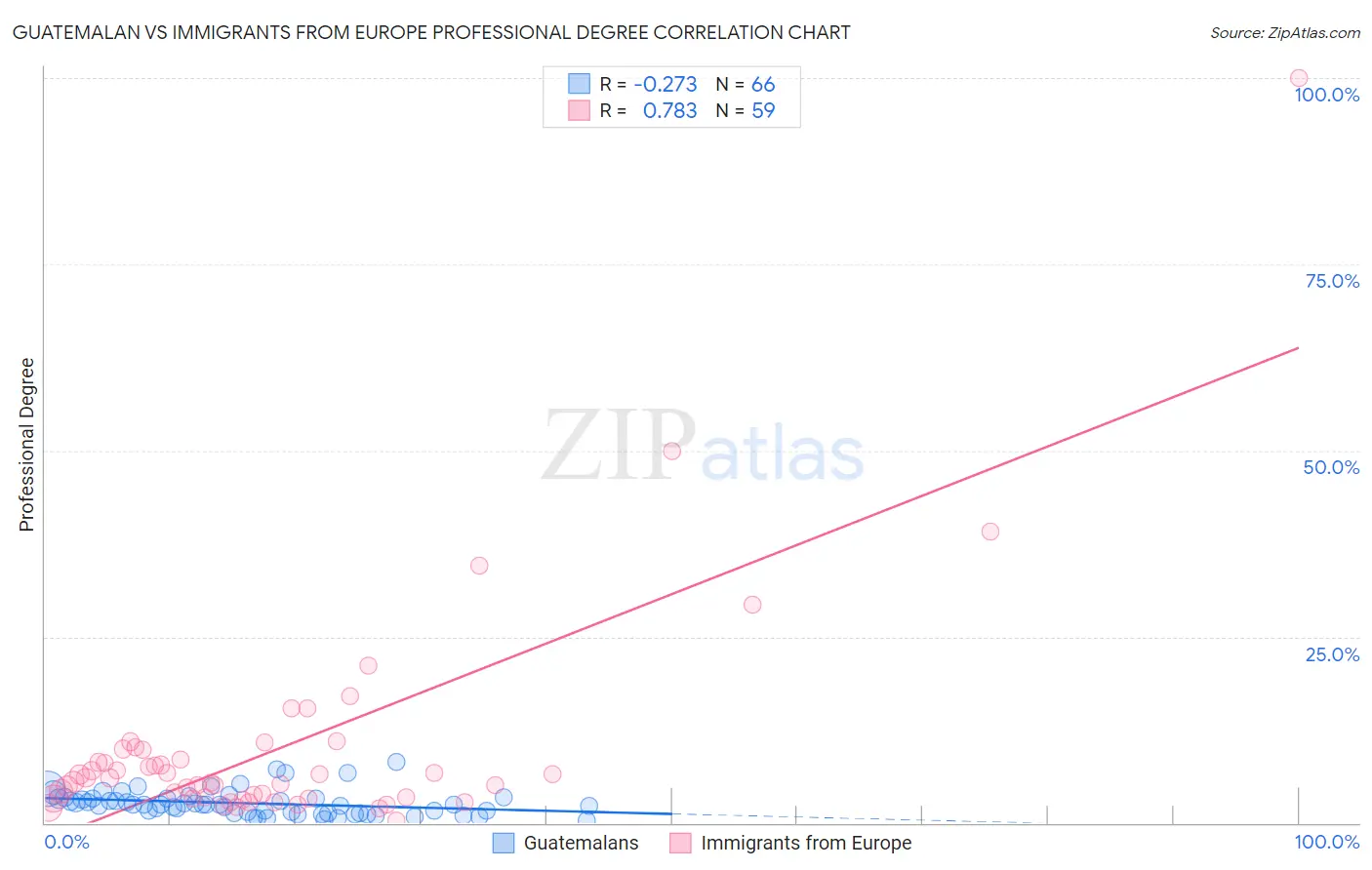 Guatemalan vs Immigrants from Europe Professional Degree