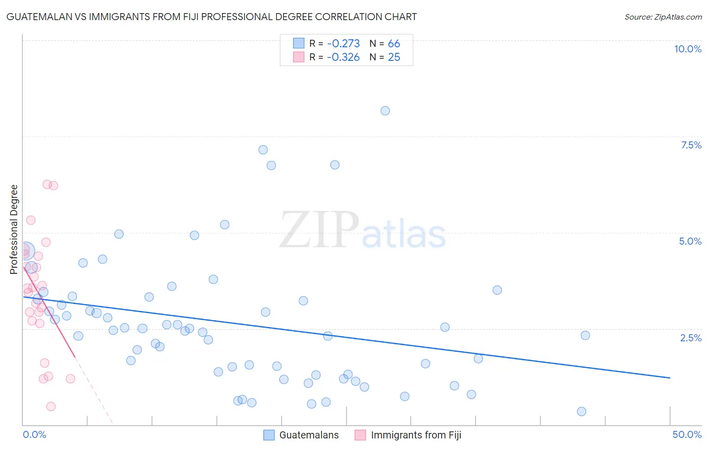 Guatemalan vs Immigrants from Fiji Professional Degree