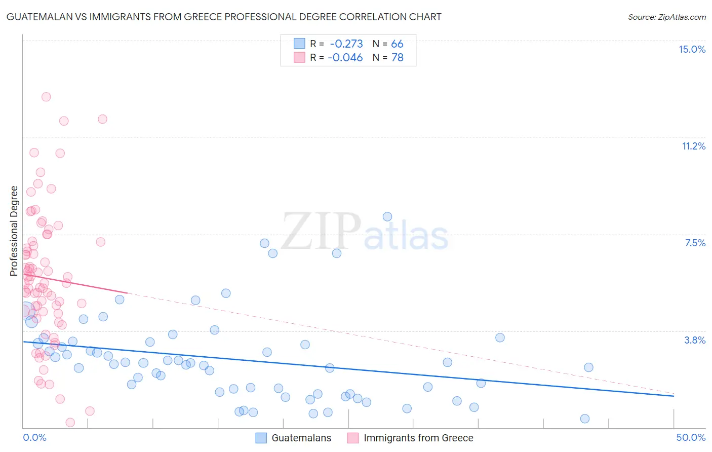 Guatemalan vs Immigrants from Greece Professional Degree