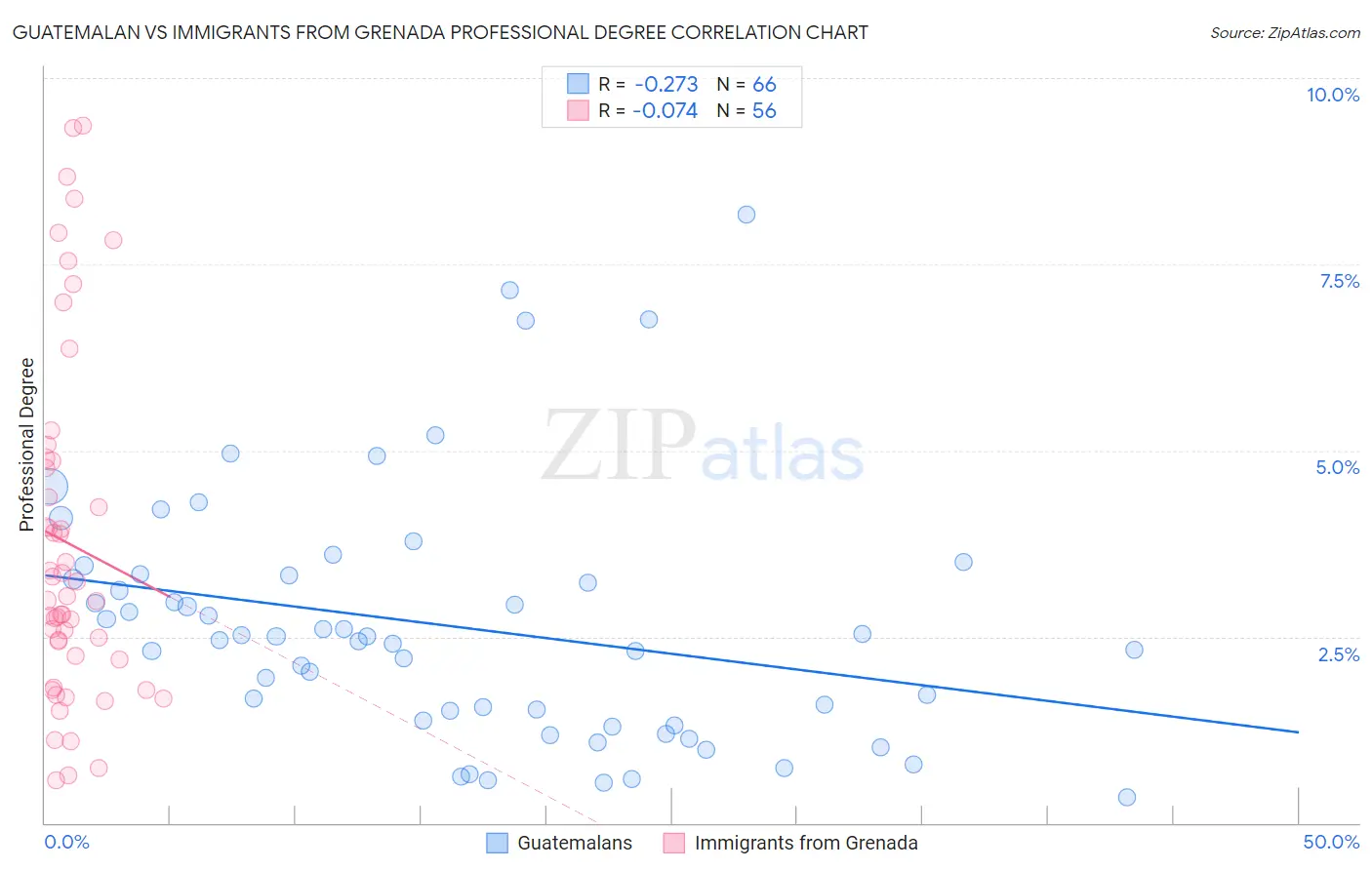Guatemalan vs Immigrants from Grenada Professional Degree