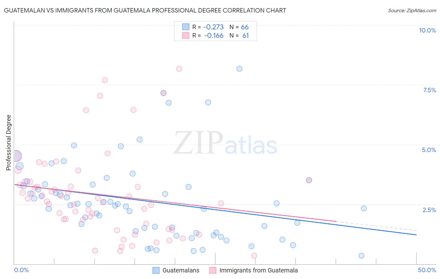Guatemalan vs Immigrants from Guatemala Professional Degree