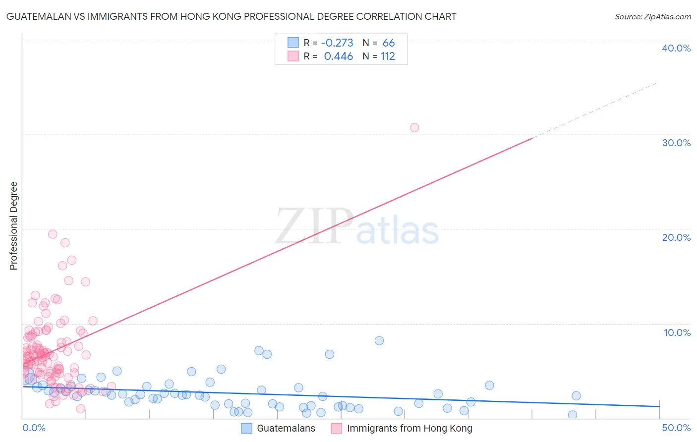 Guatemalan vs Immigrants from Hong Kong Professional Degree