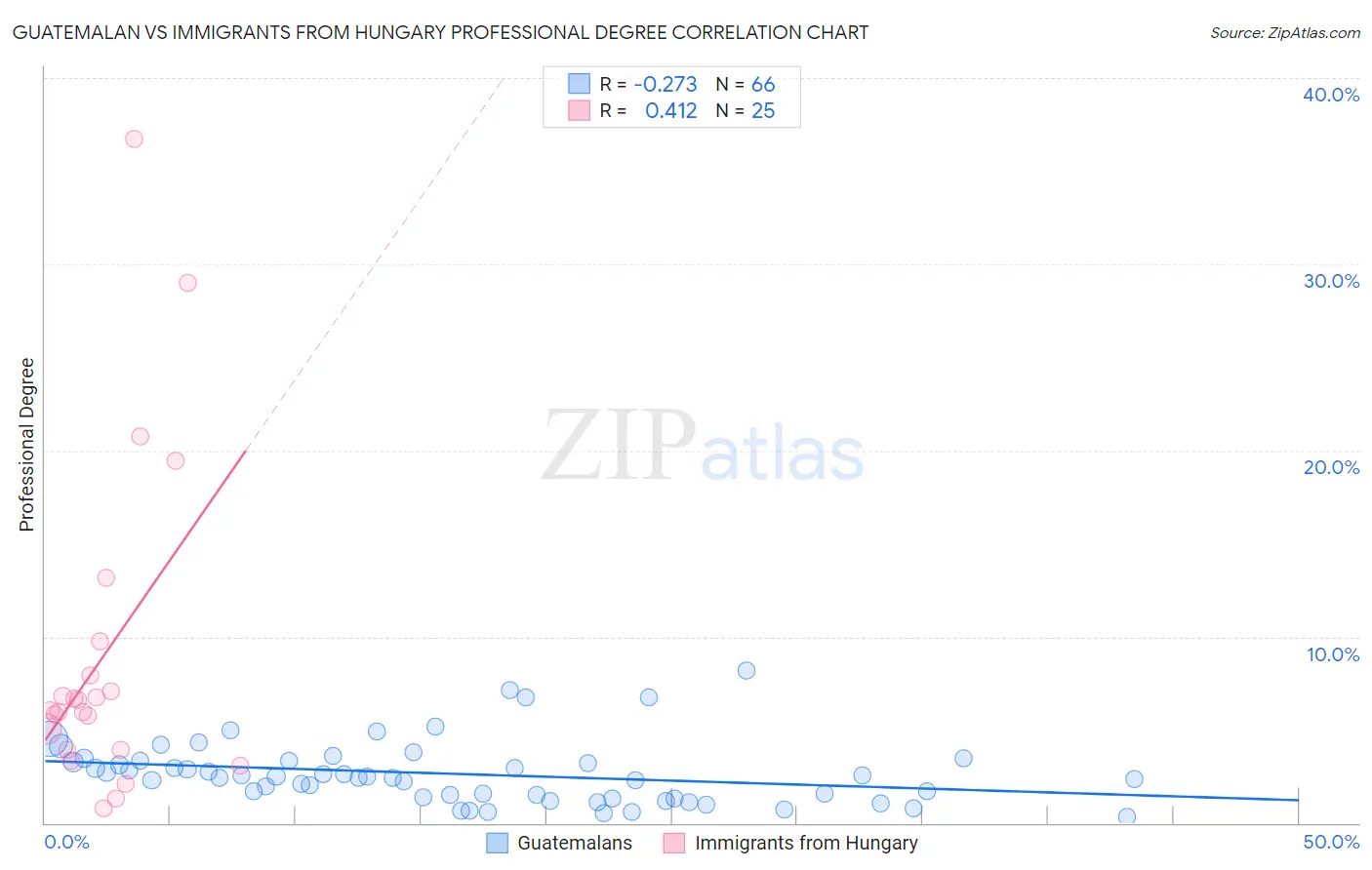 Guatemalan vs Immigrants from Hungary Professional Degree