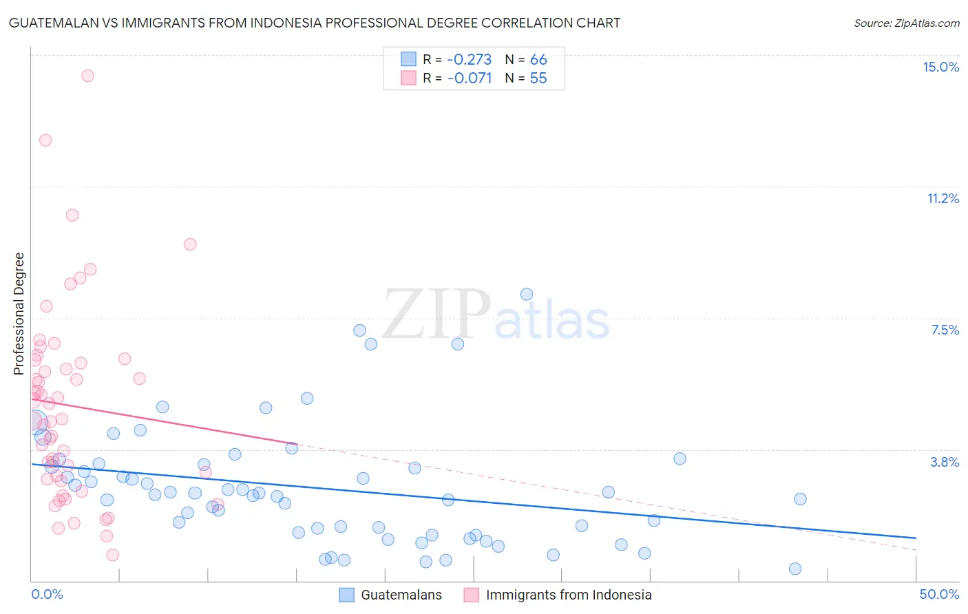Guatemalan vs Immigrants from Indonesia Professional Degree