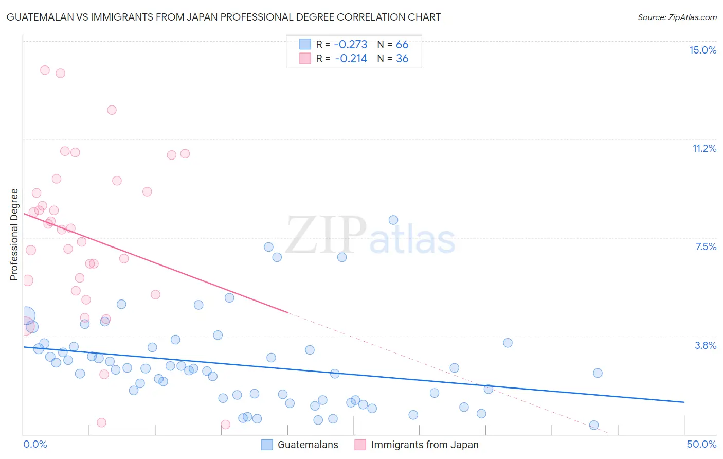 Guatemalan vs Immigrants from Japan Professional Degree