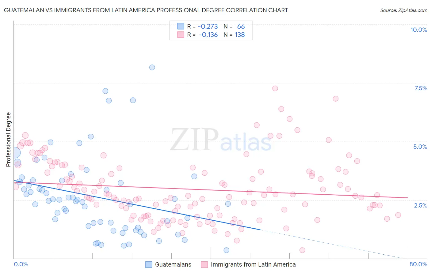 Guatemalan vs Immigrants from Latin America Professional Degree