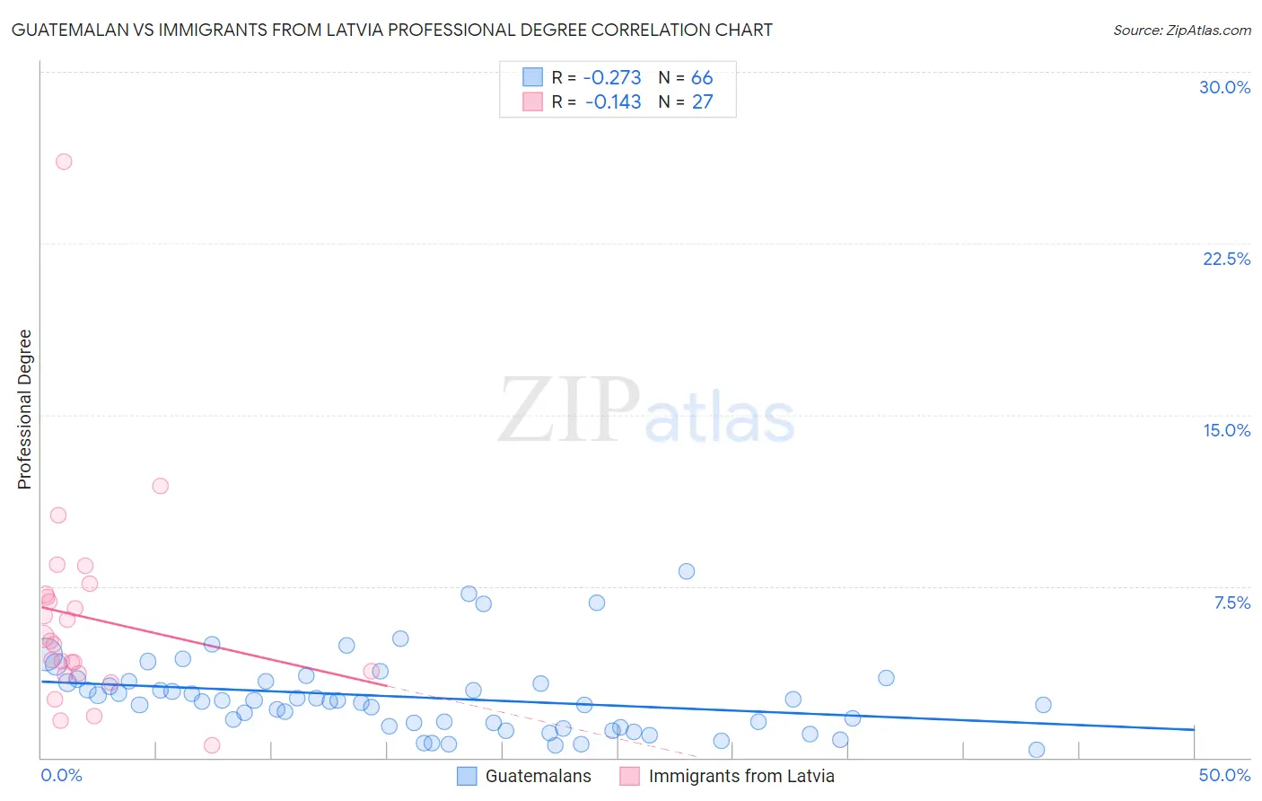 Guatemalan vs Immigrants from Latvia Professional Degree