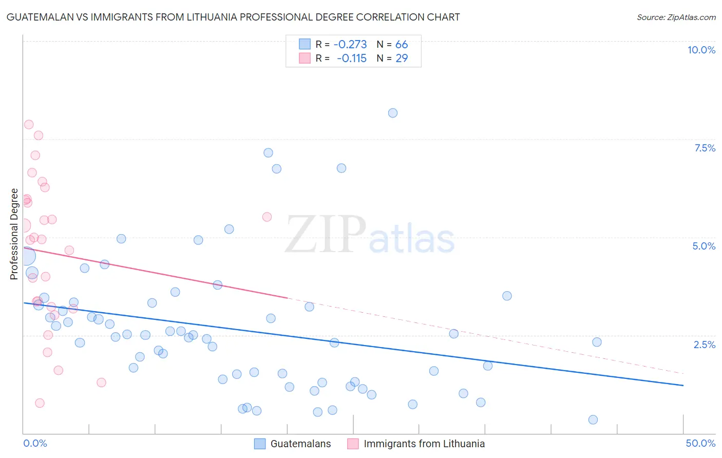 Guatemalan vs Immigrants from Lithuania Professional Degree