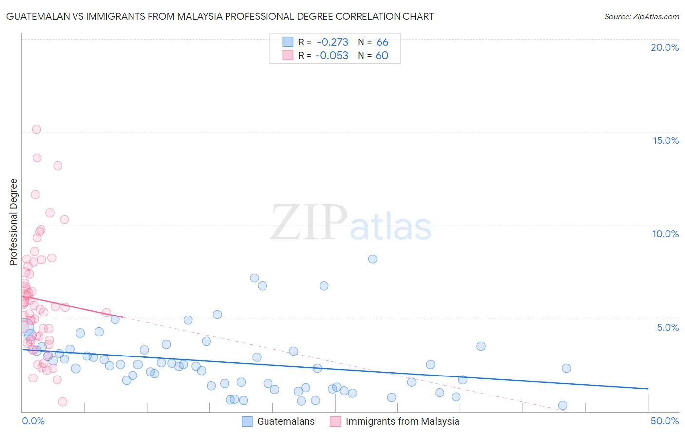 Guatemalan vs Immigrants from Malaysia Professional Degree