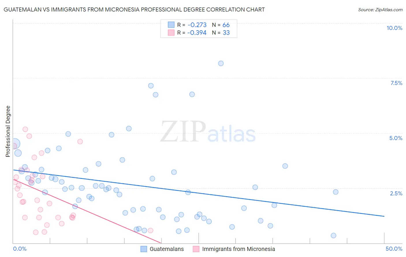 Guatemalan vs Immigrants from Micronesia Professional Degree