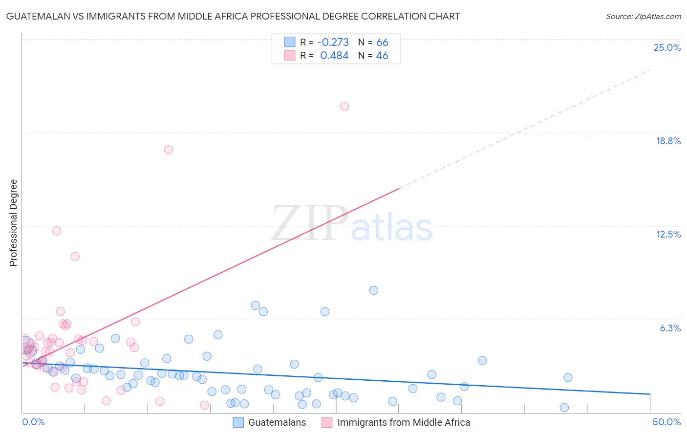 Guatemalan vs Immigrants from Middle Africa Professional Degree