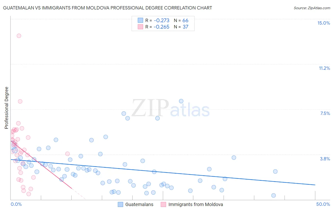 Guatemalan vs Immigrants from Moldova Professional Degree