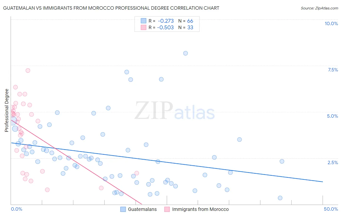 Guatemalan vs Immigrants from Morocco Professional Degree