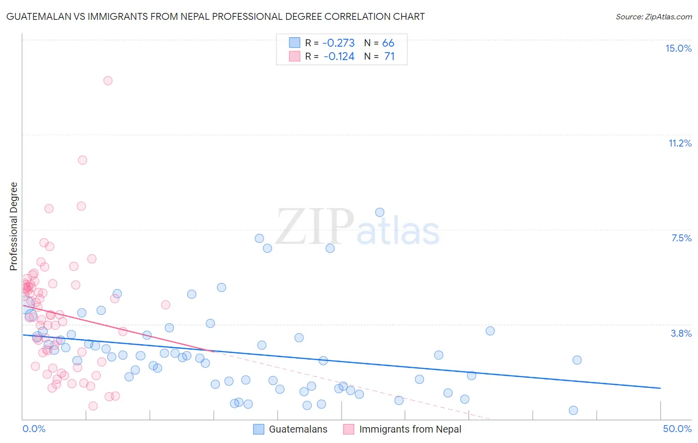 Guatemalan vs Immigrants from Nepal Professional Degree