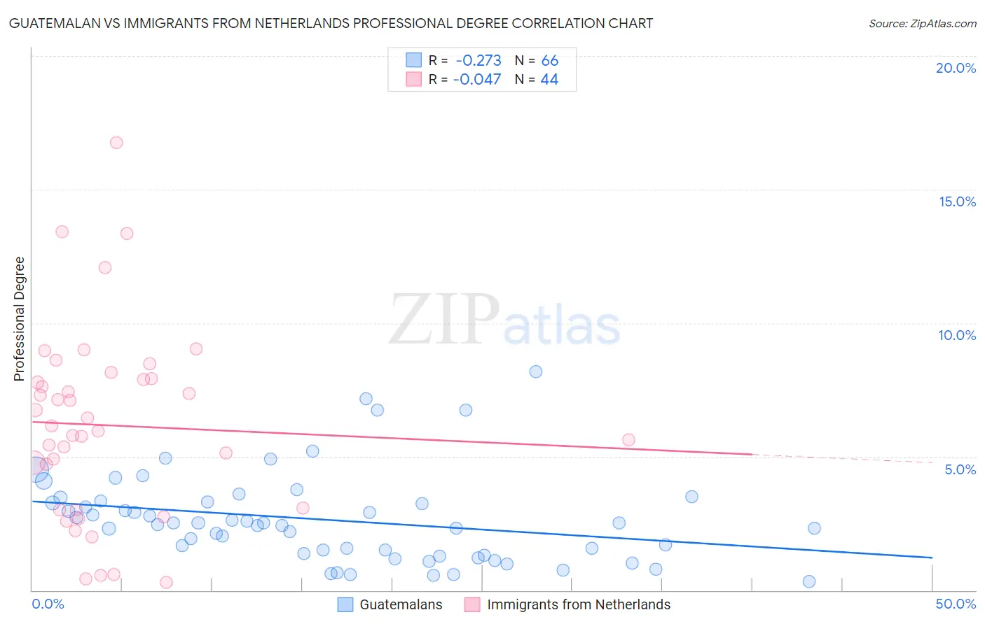 Guatemalan vs Immigrants from Netherlands Professional Degree