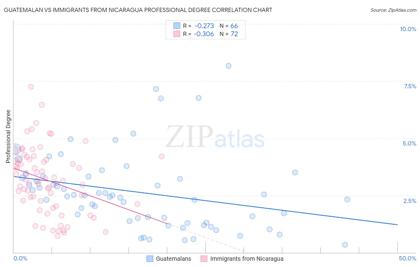 Guatemalan vs Immigrants from Nicaragua Professional Degree