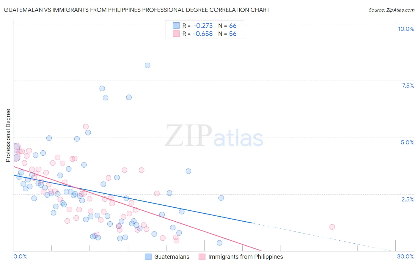 Guatemalan vs Immigrants from Philippines Professional Degree