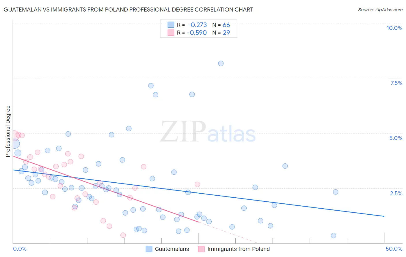 Guatemalan vs Immigrants from Poland Professional Degree