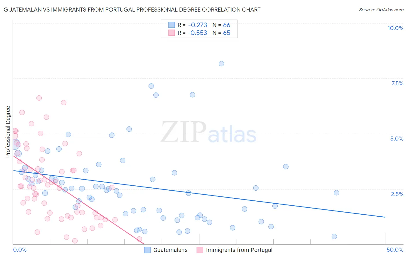 Guatemalan vs Immigrants from Portugal Professional Degree