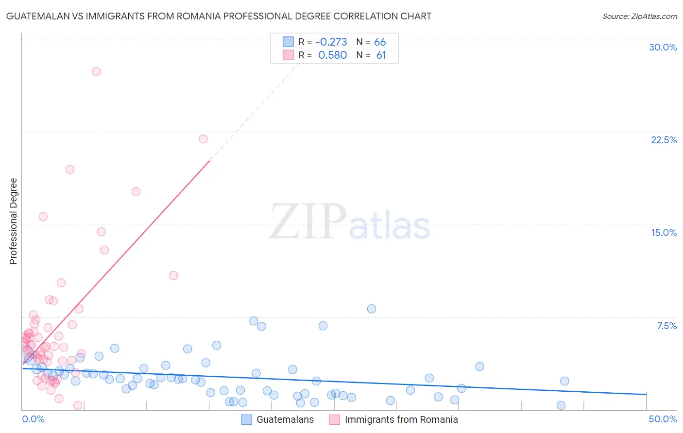 Guatemalan vs Immigrants from Romania Professional Degree