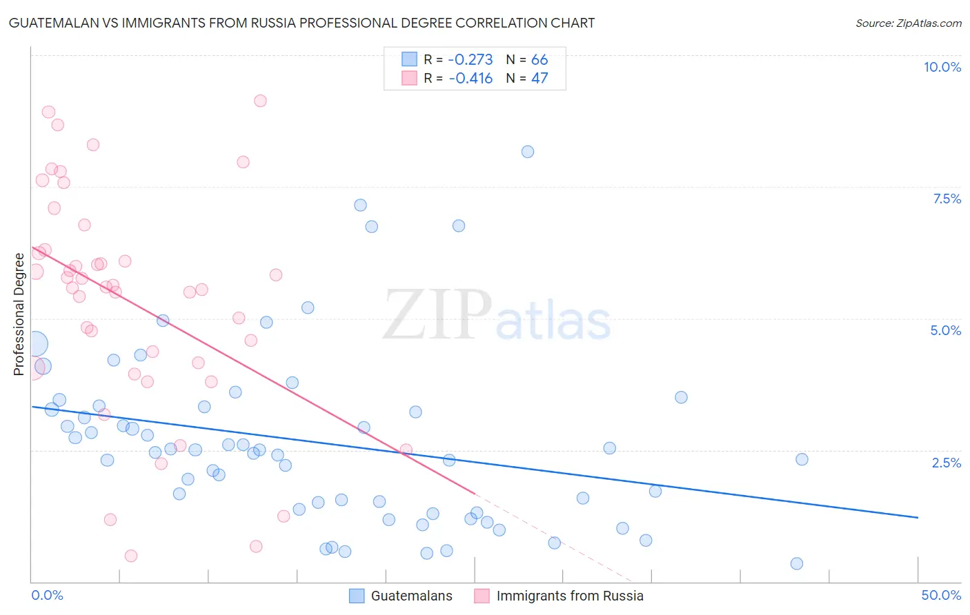 Guatemalan vs Immigrants from Russia Professional Degree