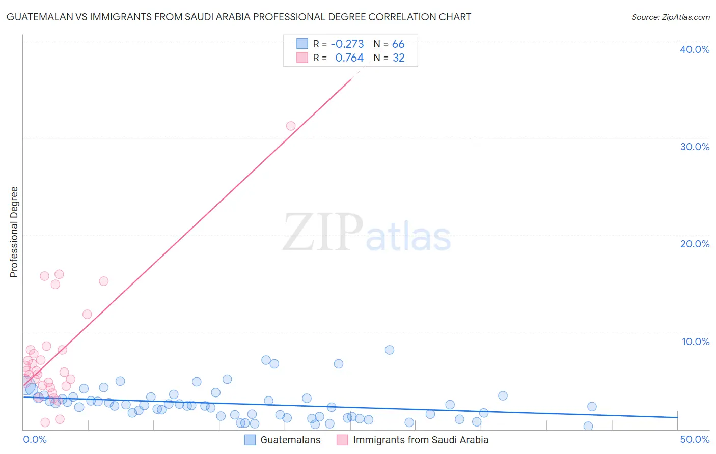 Guatemalan vs Immigrants from Saudi Arabia Professional Degree