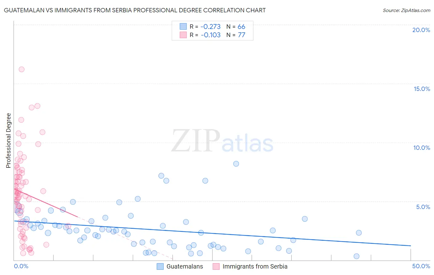 Guatemalan vs Immigrants from Serbia Professional Degree