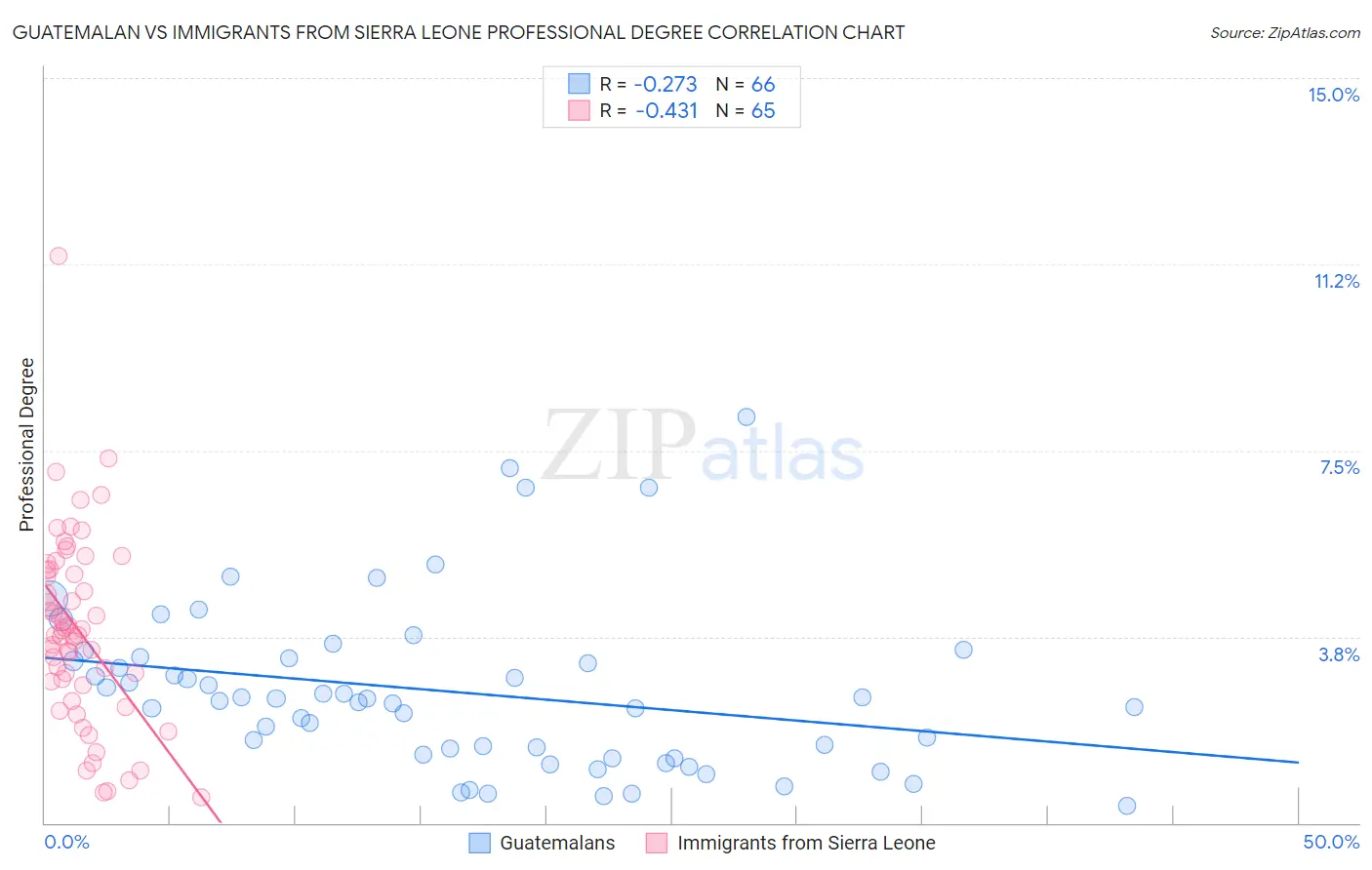Guatemalan vs Immigrants from Sierra Leone Professional Degree