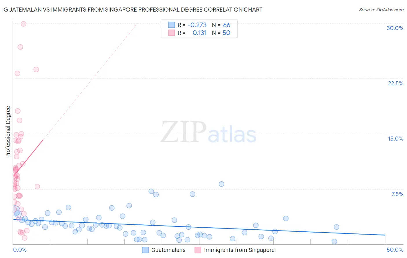 Guatemalan vs Immigrants from Singapore Professional Degree