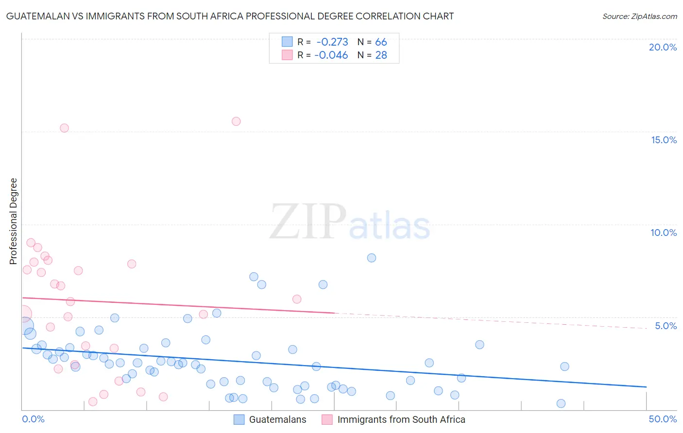 Guatemalan vs Immigrants from South Africa Professional Degree