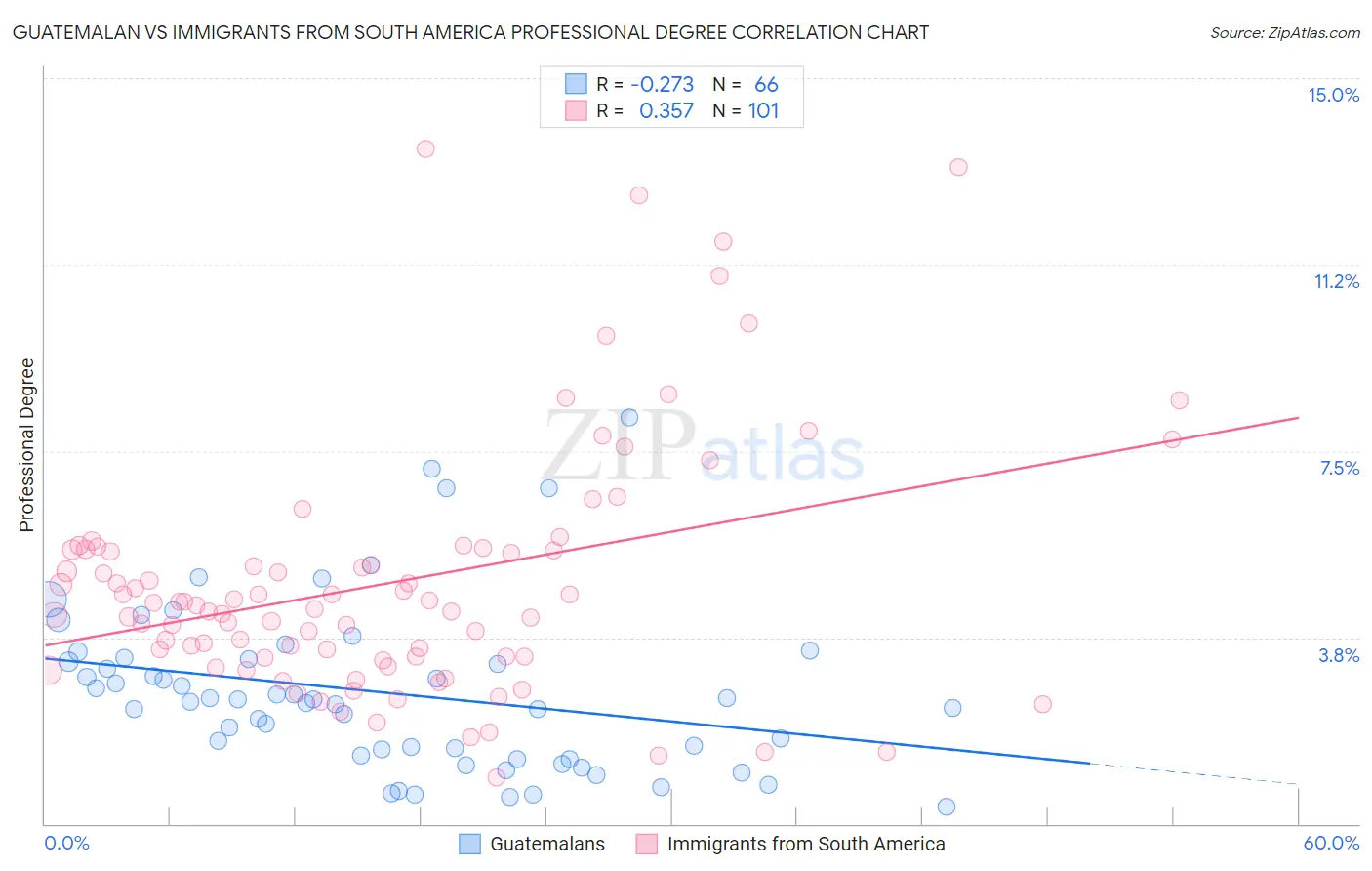 Guatemalan vs Immigrants from South America Professional Degree