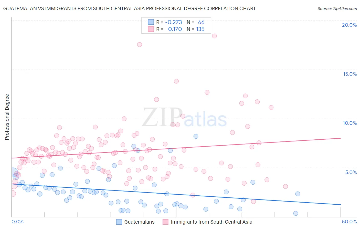 Guatemalan vs Immigrants from South Central Asia Professional Degree