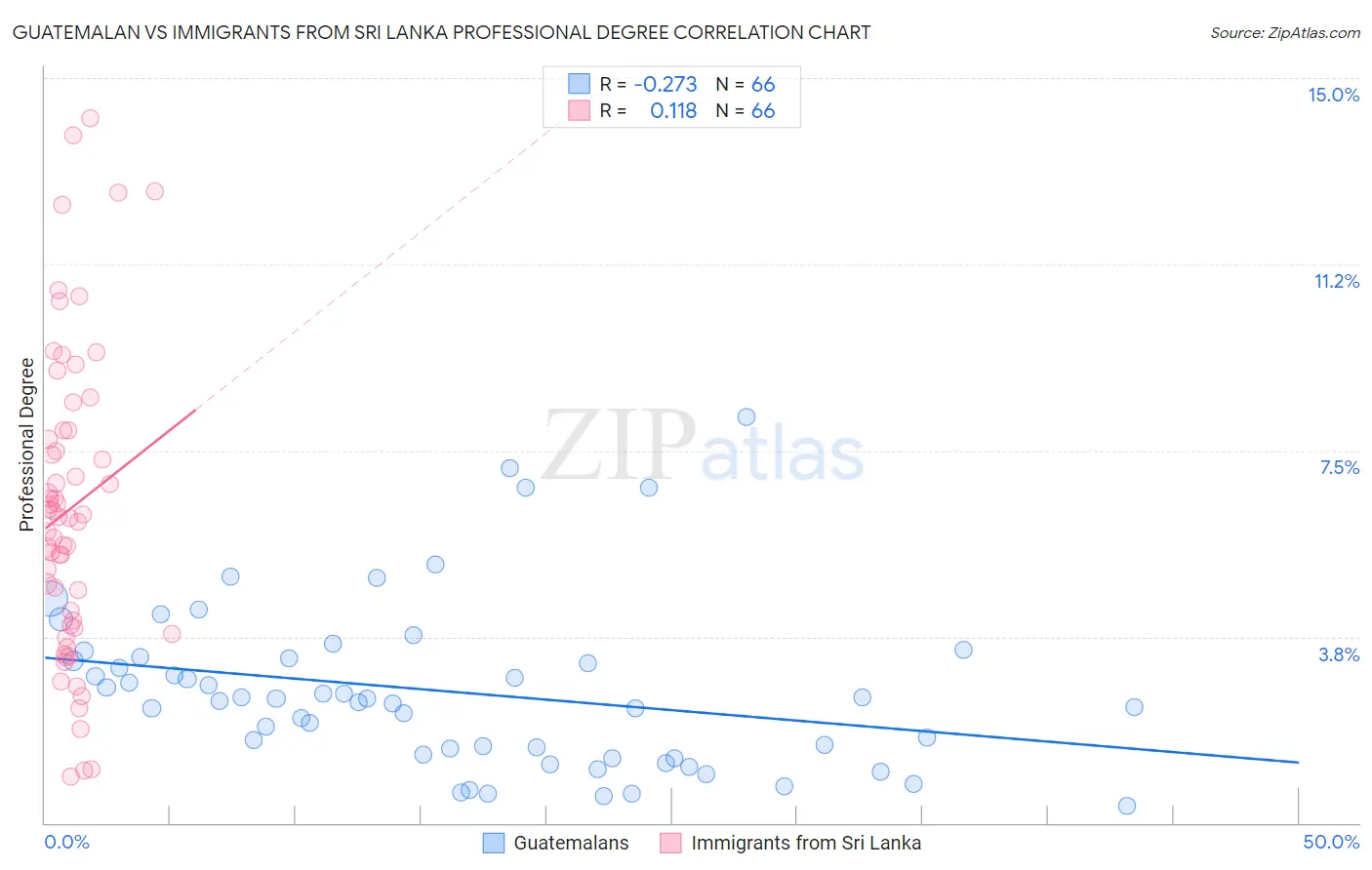 Guatemalan vs Immigrants from Sri Lanka Professional Degree