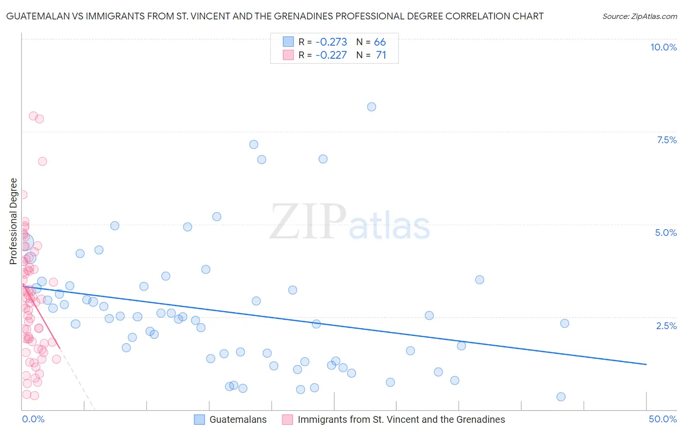 Guatemalan vs Immigrants from St. Vincent and the Grenadines Professional Degree