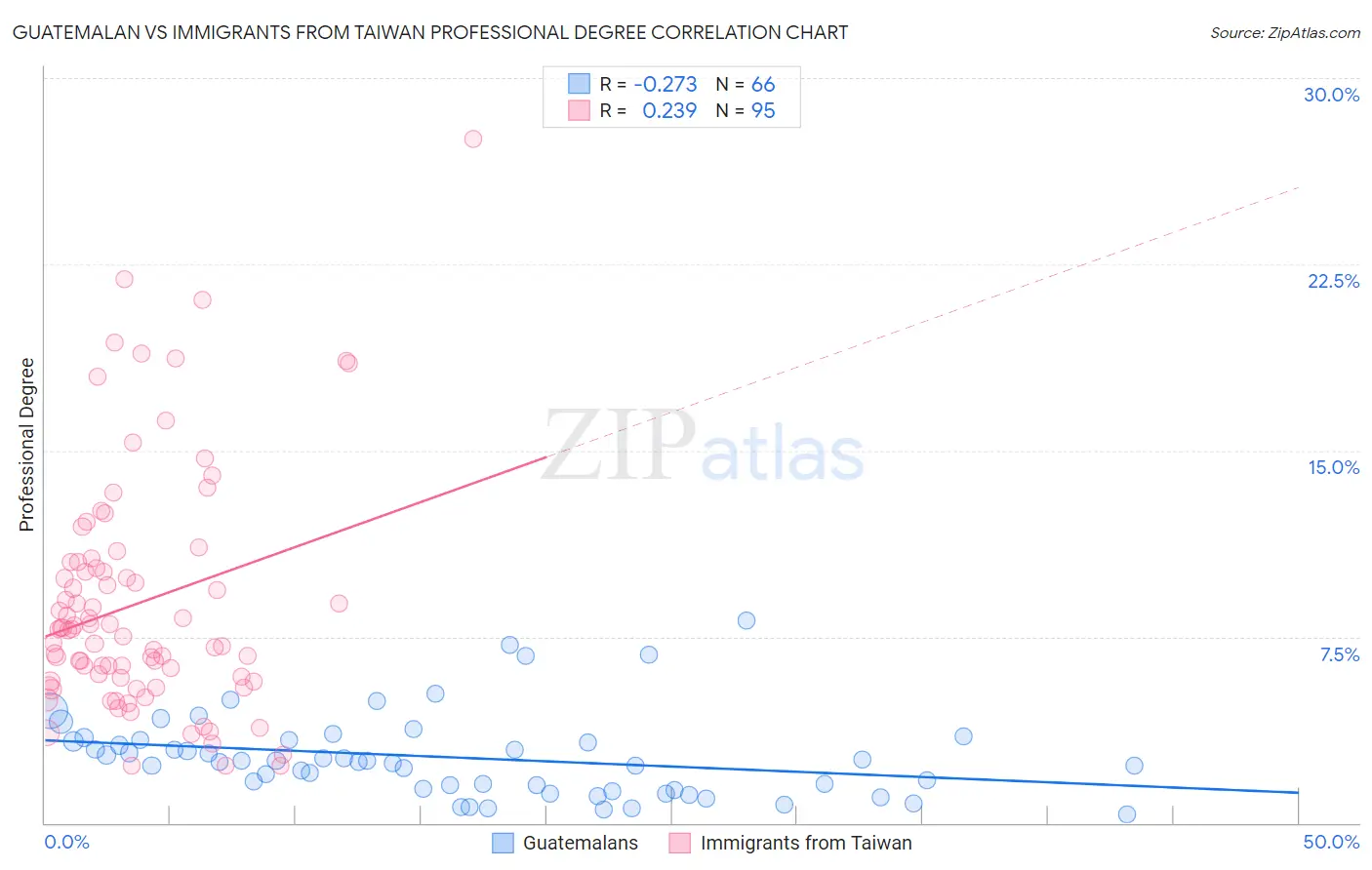 Guatemalan vs Immigrants from Taiwan Professional Degree
