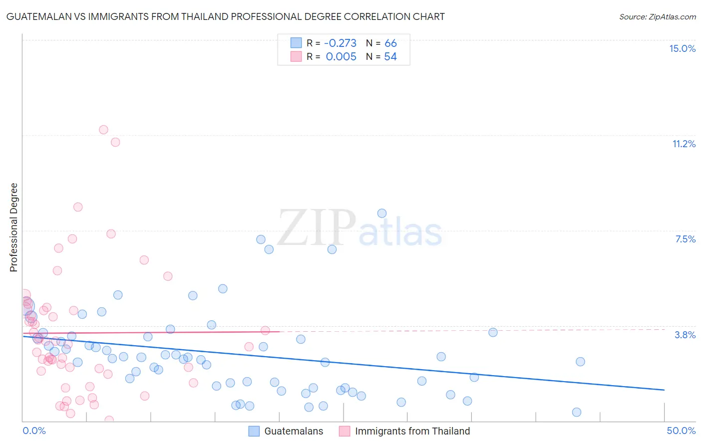Guatemalan vs Immigrants from Thailand Professional Degree