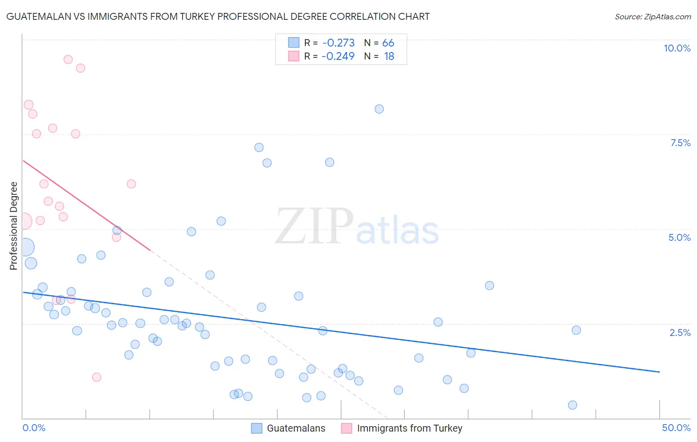 Guatemalan vs Immigrants from Turkey Professional Degree