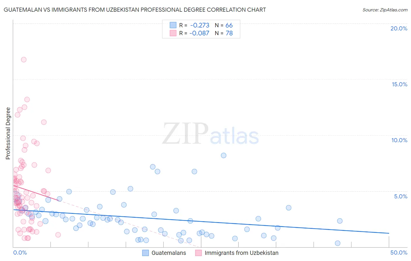 Guatemalan vs Immigrants from Uzbekistan Professional Degree