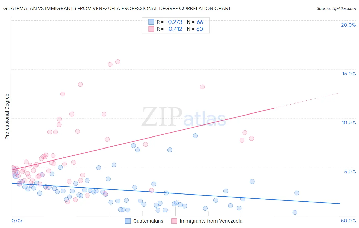 Guatemalan vs Immigrants from Venezuela Professional Degree